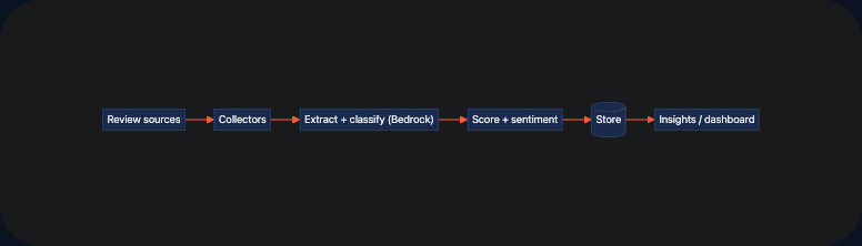AI review aggregator — architecture