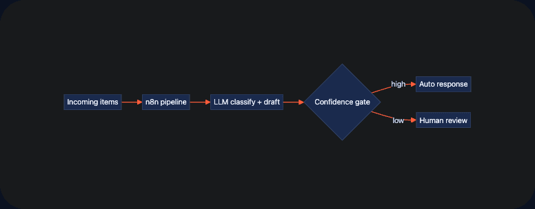 LLM automation that gave a team back hours every week — architecture