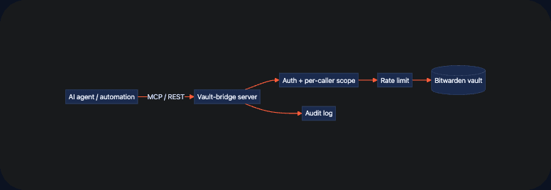 A secrets-vault MCP server for AI agents (Bitwarden-backed) — architecture