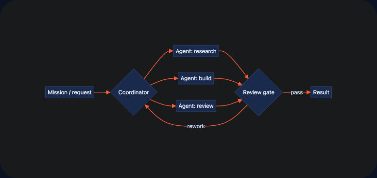 Alfred — a multi-agent orchestration framework — architecture
